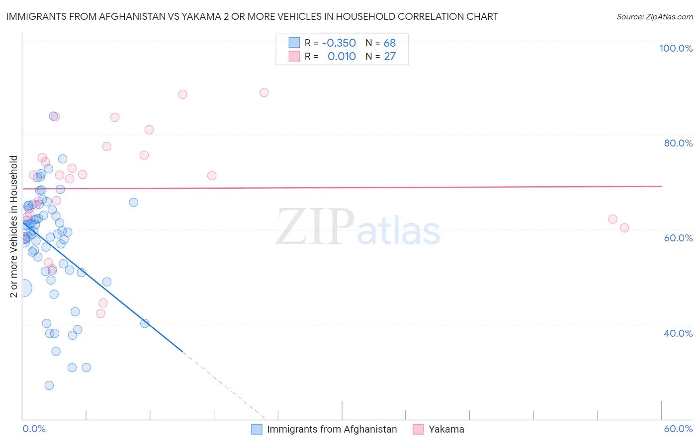 Immigrants from Afghanistan vs Yakama 2 or more Vehicles in Household