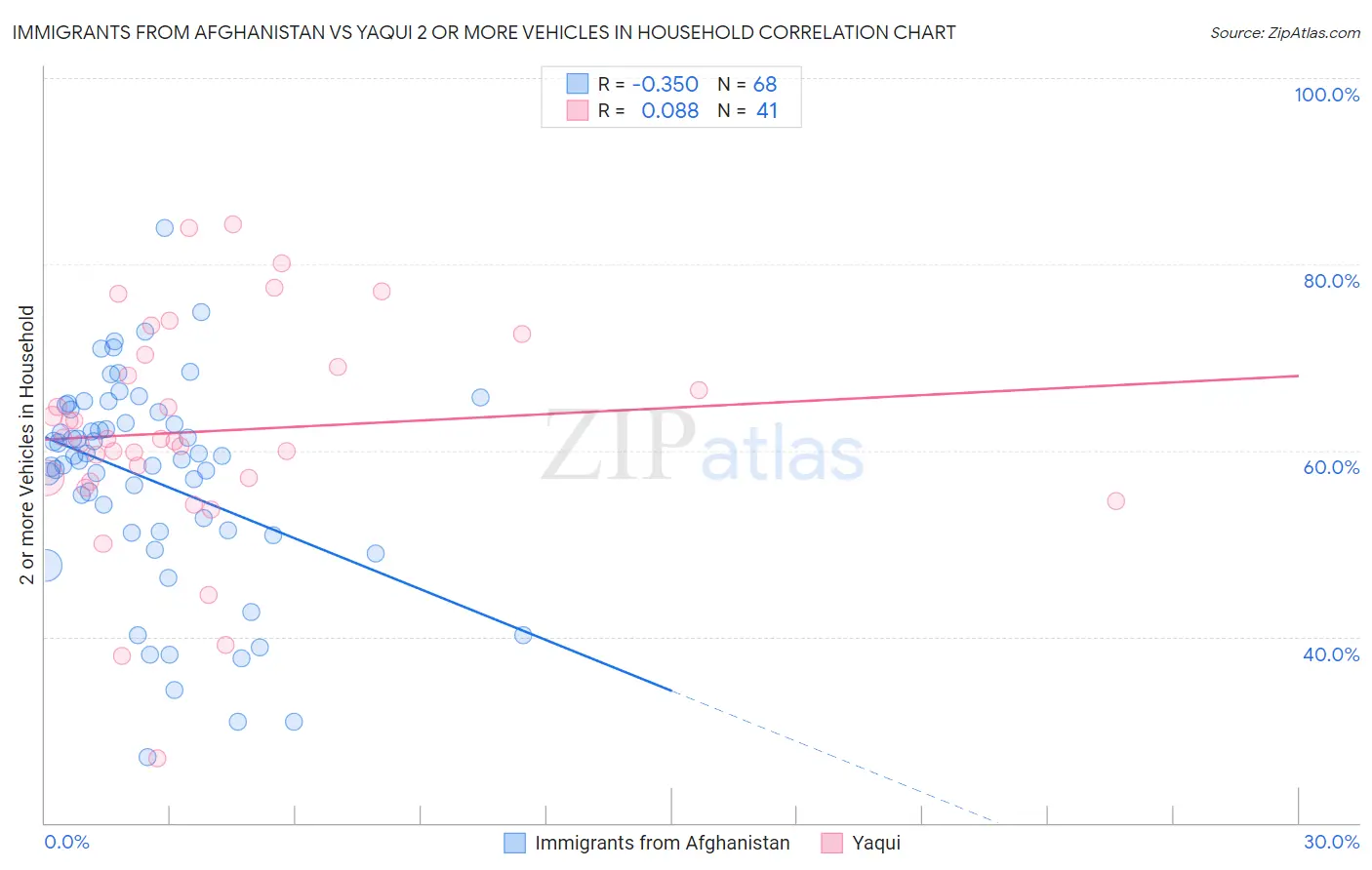 Immigrants from Afghanistan vs Yaqui 2 or more Vehicles in Household