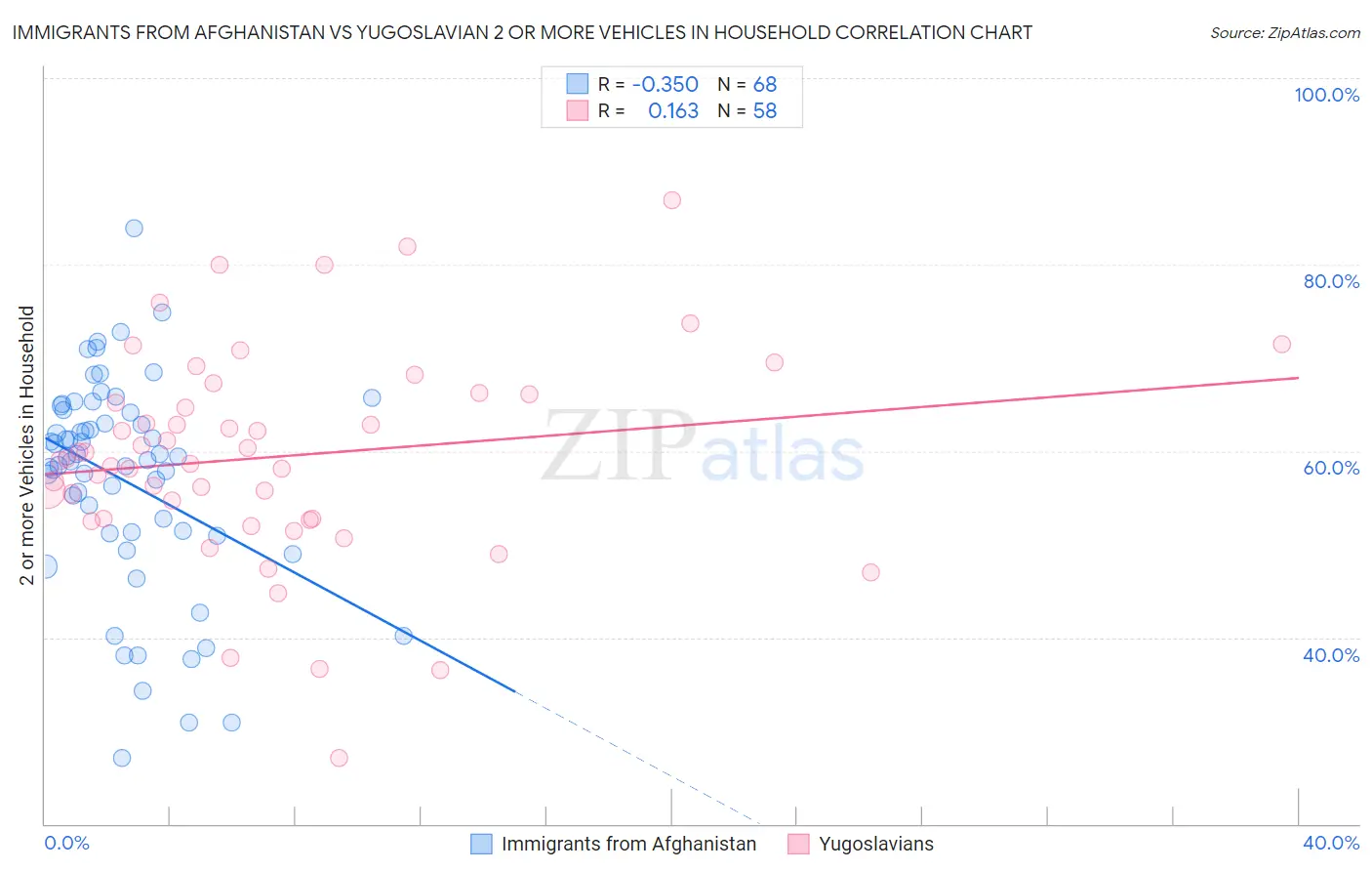 Immigrants from Afghanistan vs Yugoslavian 2 or more Vehicles in Household