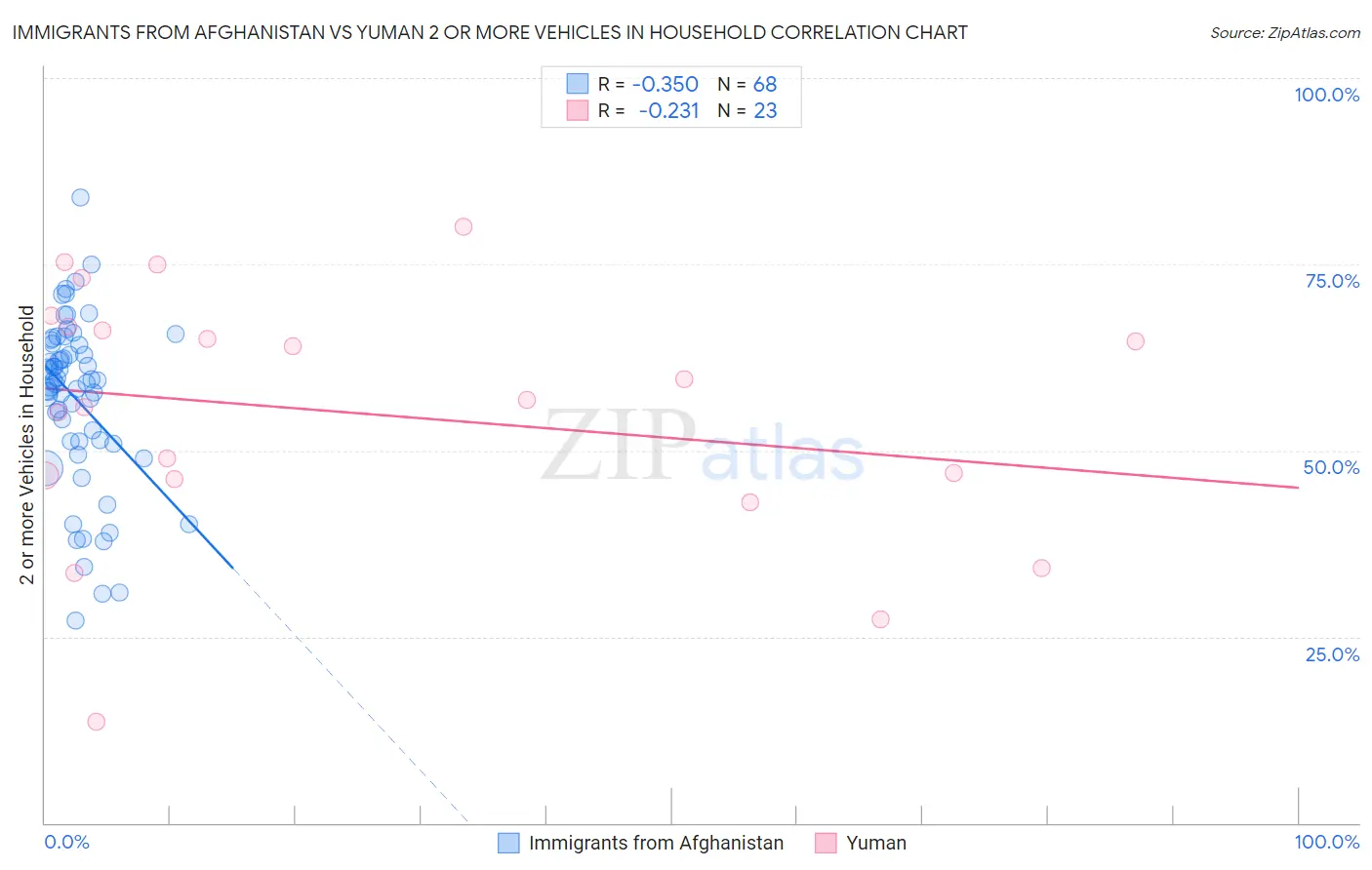 Immigrants from Afghanistan vs Yuman 2 or more Vehicles in Household