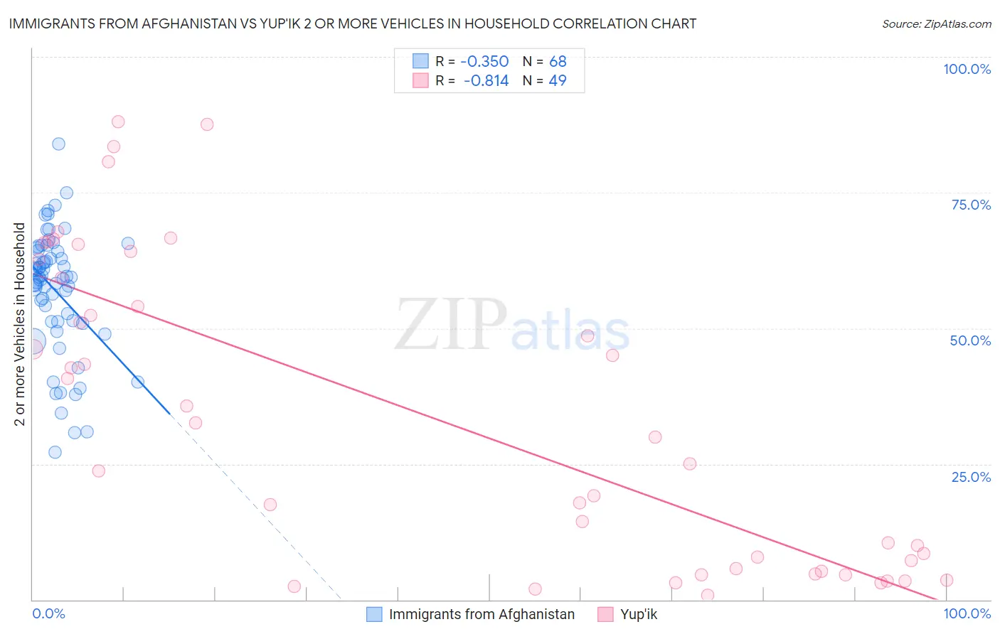 Immigrants from Afghanistan vs Yup'ik 2 or more Vehicles in Household