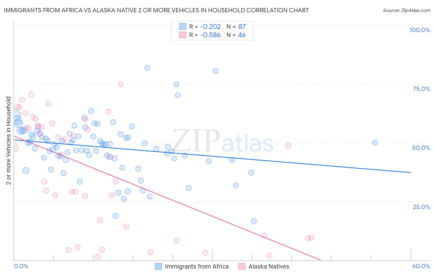 Immigrants from Africa vs Alaska Native 2 or more Vehicles in Household