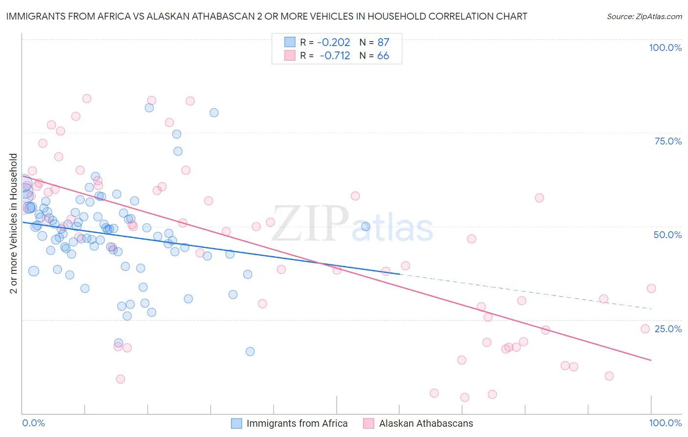 Immigrants from Africa vs Alaskan Athabascan 2 or more Vehicles in Household