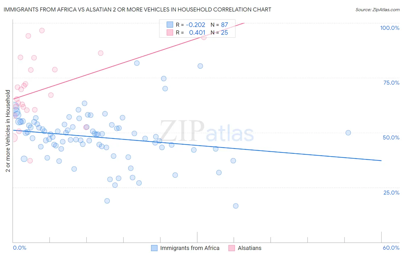 Immigrants from Africa vs Alsatian 2 or more Vehicles in Household