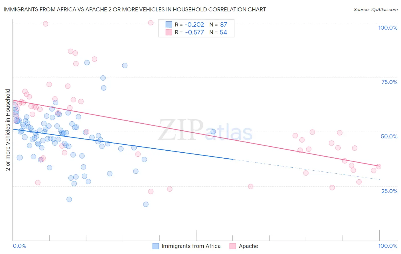 Immigrants from Africa vs Apache 2 or more Vehicles in Household