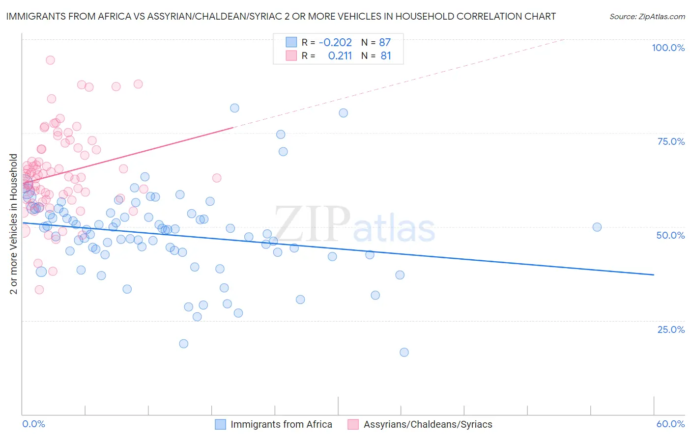 Immigrants from Africa vs Assyrian/Chaldean/Syriac 2 or more Vehicles in Household