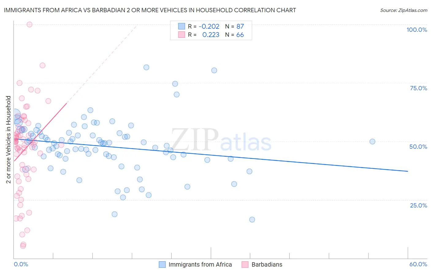 Immigrants from Africa vs Barbadian 2 or more Vehicles in Household