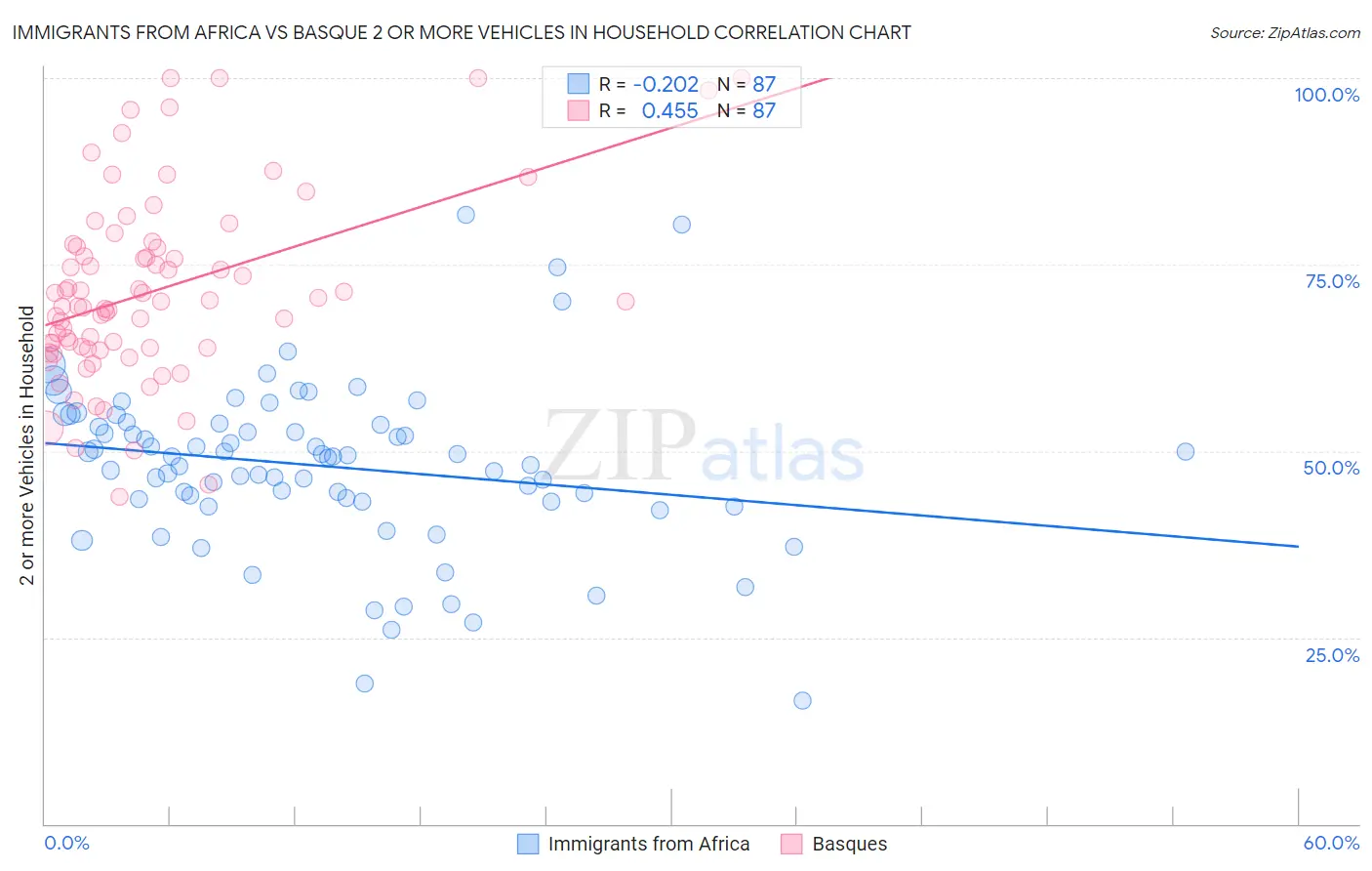 Immigrants from Africa vs Basque 2 or more Vehicles in Household