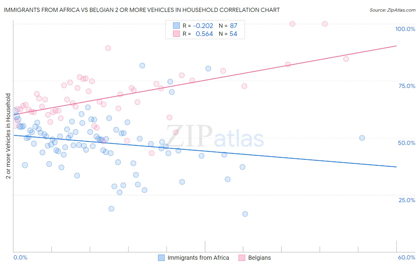 Immigrants from Africa vs Belgian 2 or more Vehicles in Household