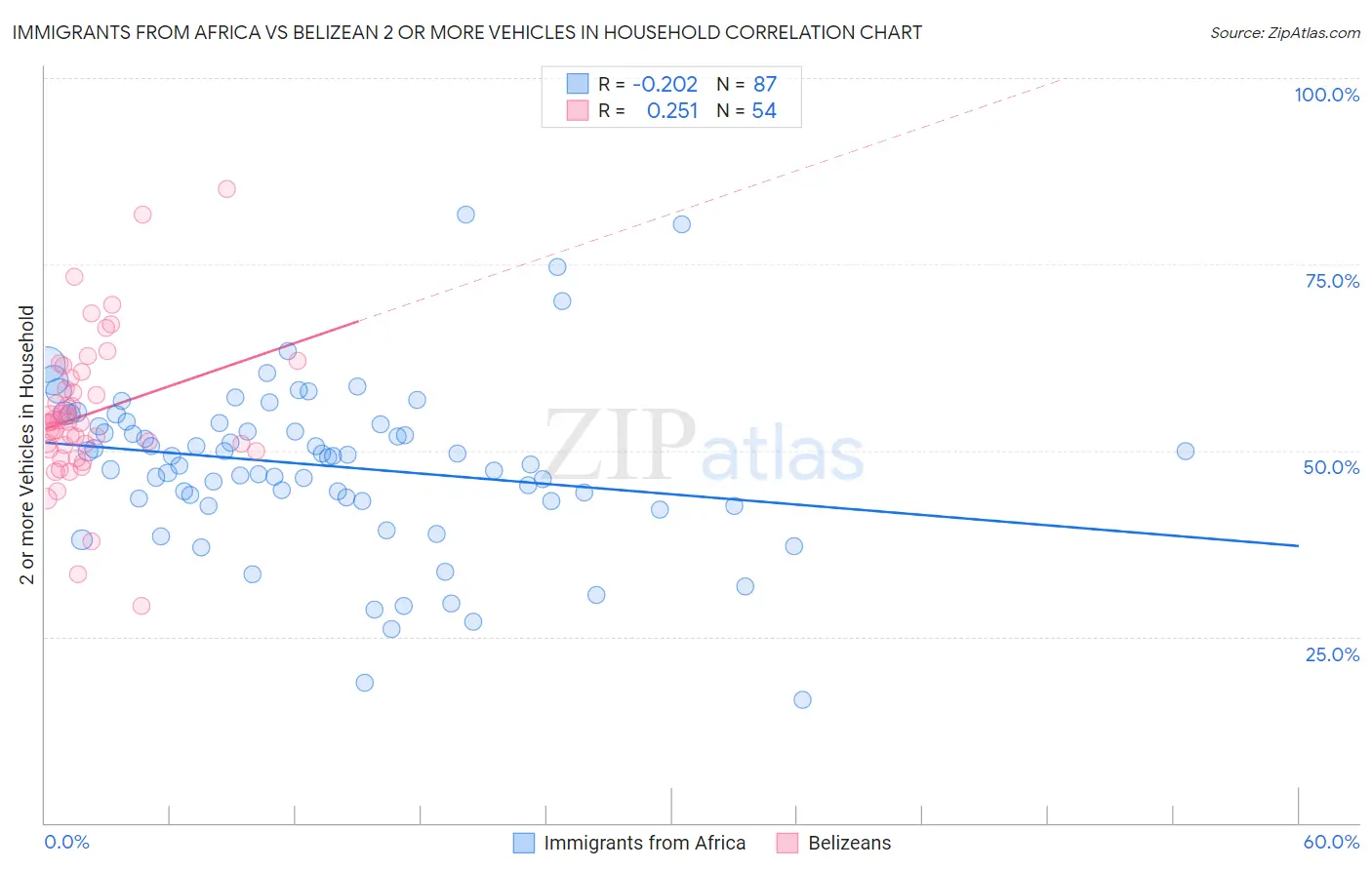 Immigrants from Africa vs Belizean 2 or more Vehicles in Household