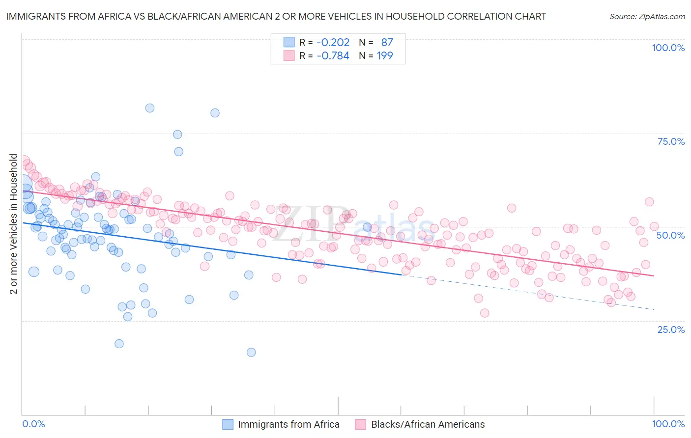 Immigrants from Africa vs Black/African American 2 or more Vehicles in Household