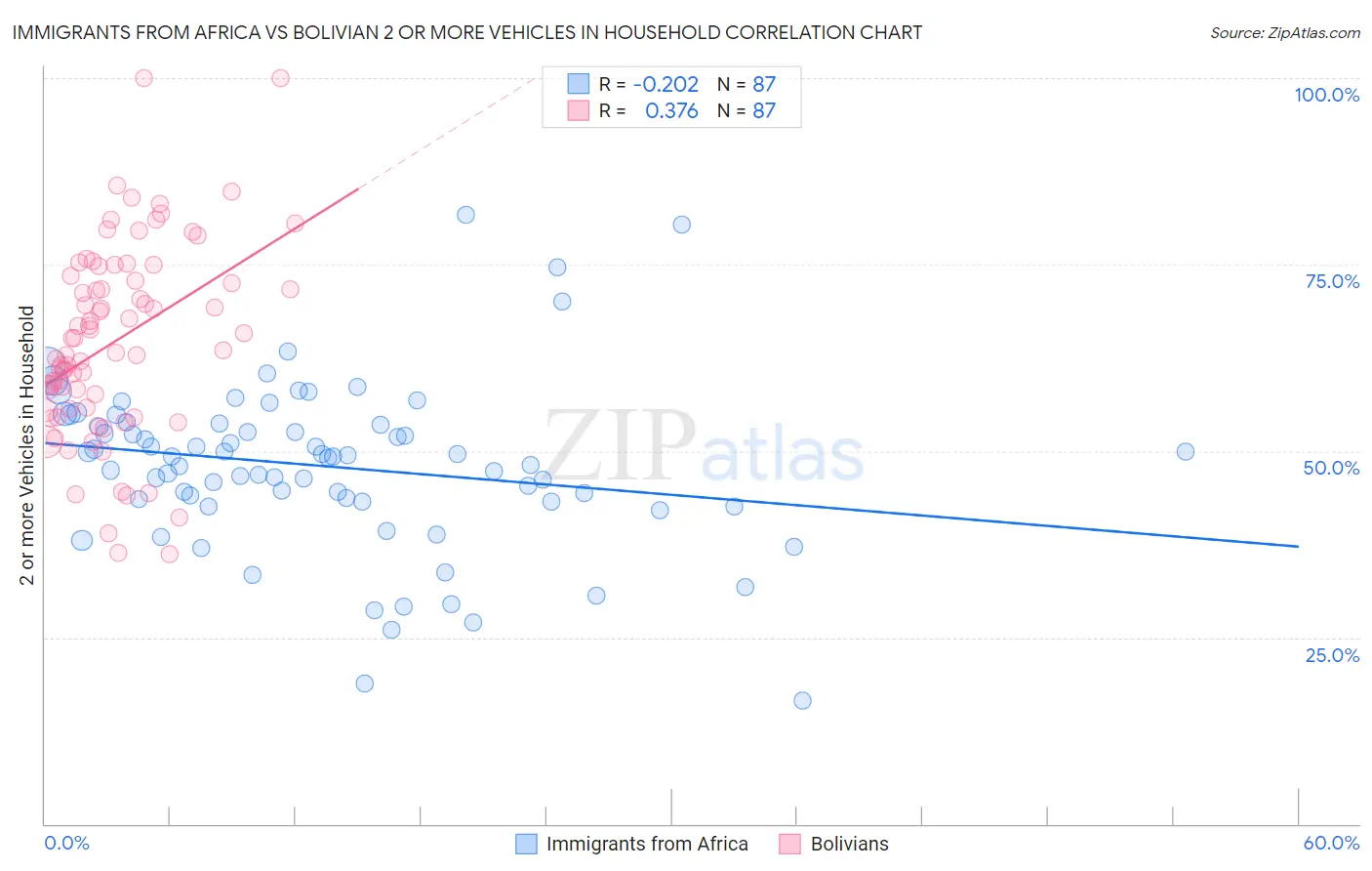 Immigrants from Africa vs Bolivian 2 or more Vehicles in Household