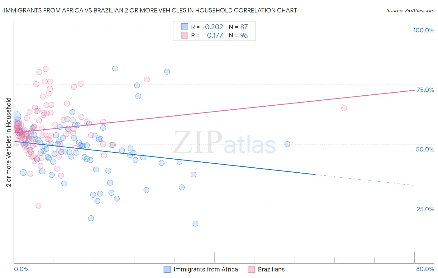 Immigrants from Africa vs Brazilian 2 or more Vehicles in Household