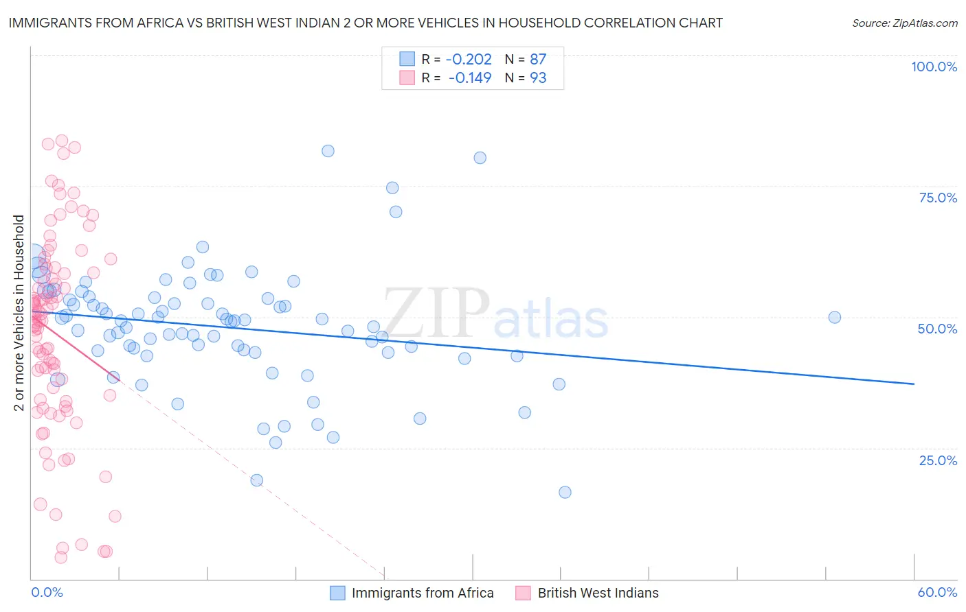 Immigrants from Africa vs British West Indian 2 or more Vehicles in Household