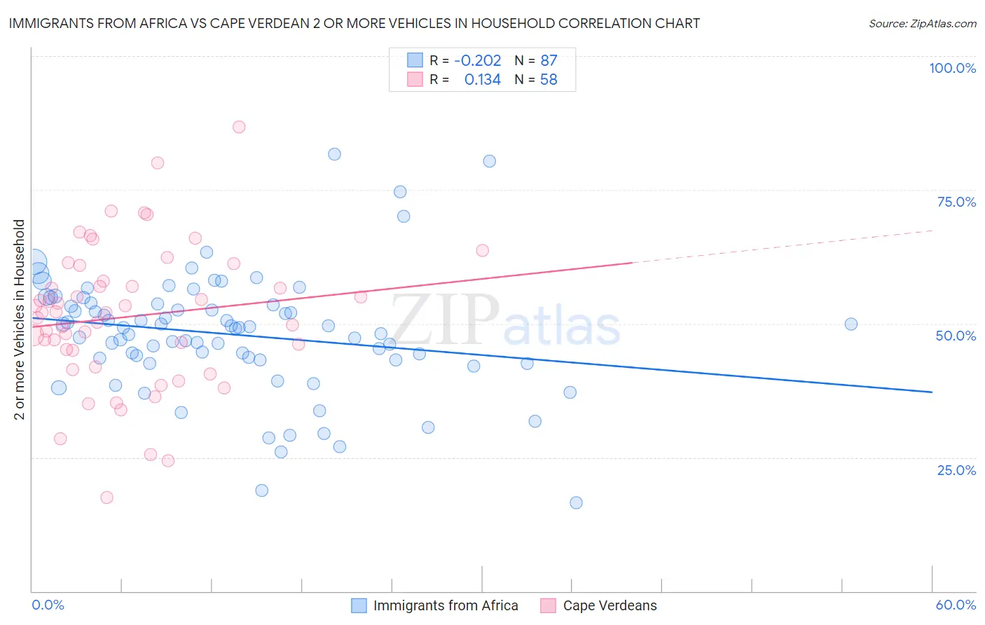Immigrants from Africa vs Cape Verdean 2 or more Vehicles in Household