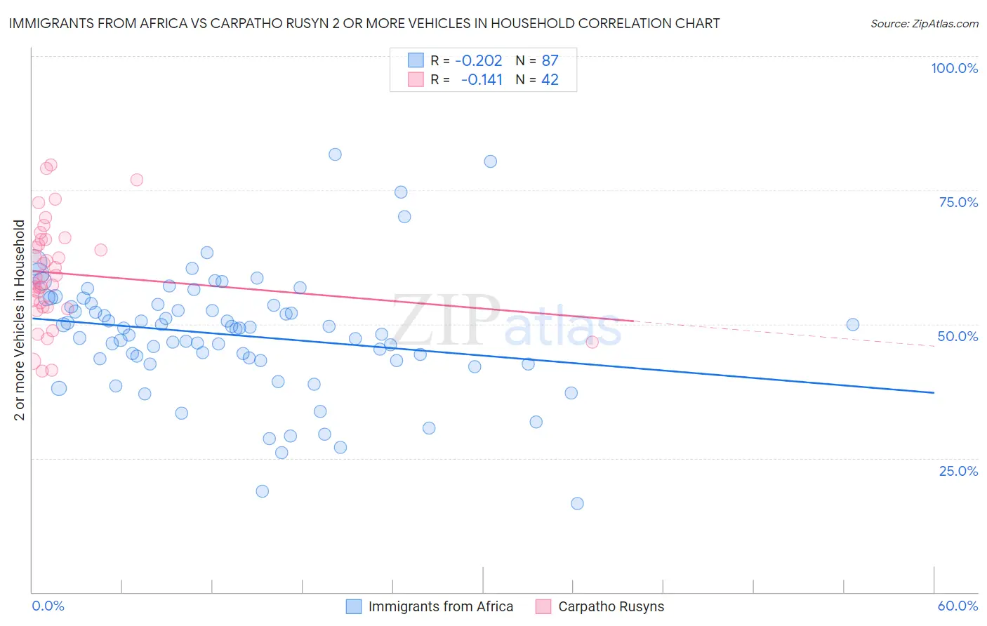 Immigrants from Africa vs Carpatho Rusyn 2 or more Vehicles in Household