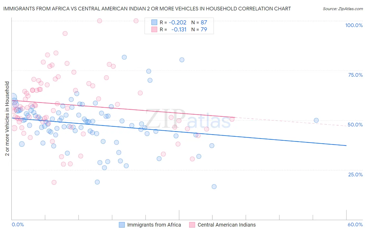 Immigrants from Africa vs Central American Indian 2 or more Vehicles in Household