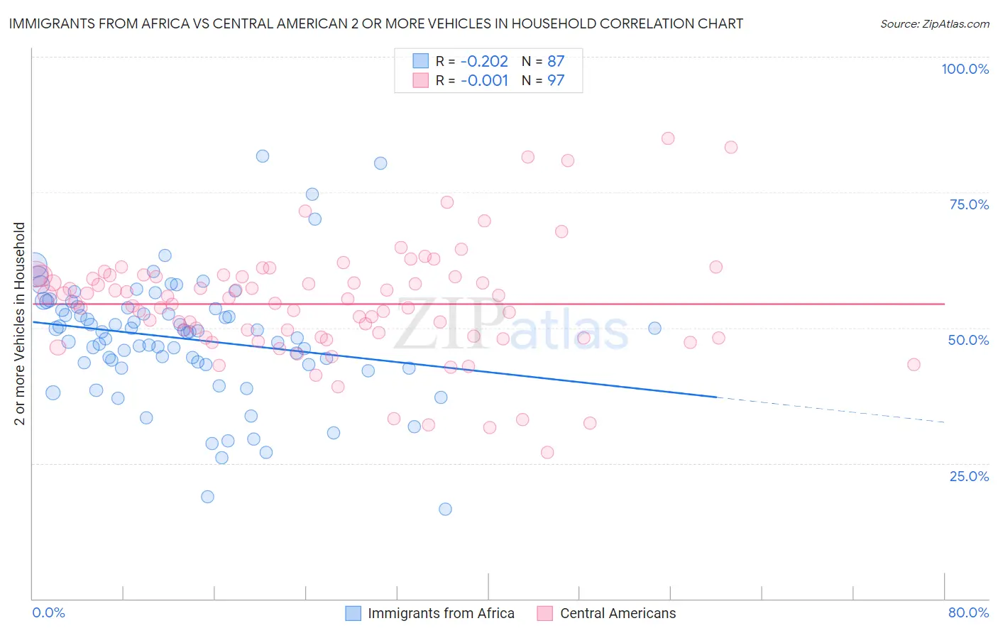 Immigrants from Africa vs Central American 2 or more Vehicles in Household