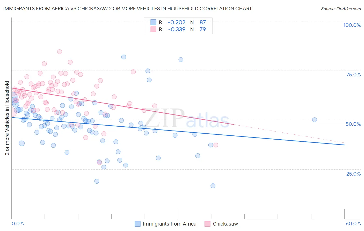 Immigrants from Africa vs Chickasaw 2 or more Vehicles in Household