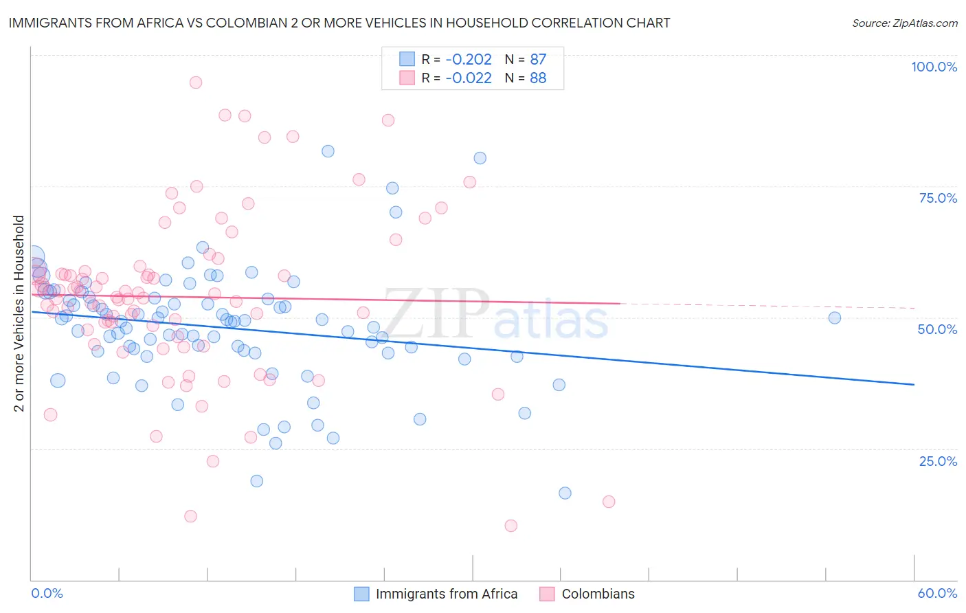 Immigrants from Africa vs Colombian 2 or more Vehicles in Household
