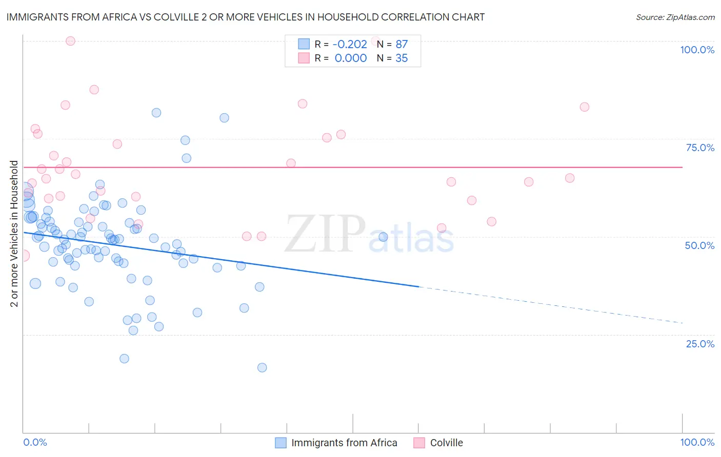 Immigrants from Africa vs Colville 2 or more Vehicles in Household