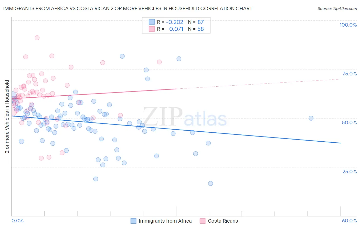 Immigrants from Africa vs Costa Rican 2 or more Vehicles in Household