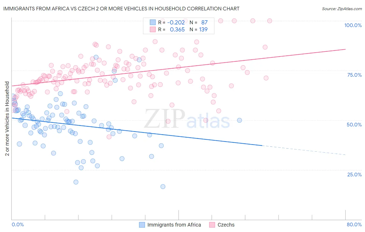 Immigrants from Africa vs Czech 2 or more Vehicles in Household