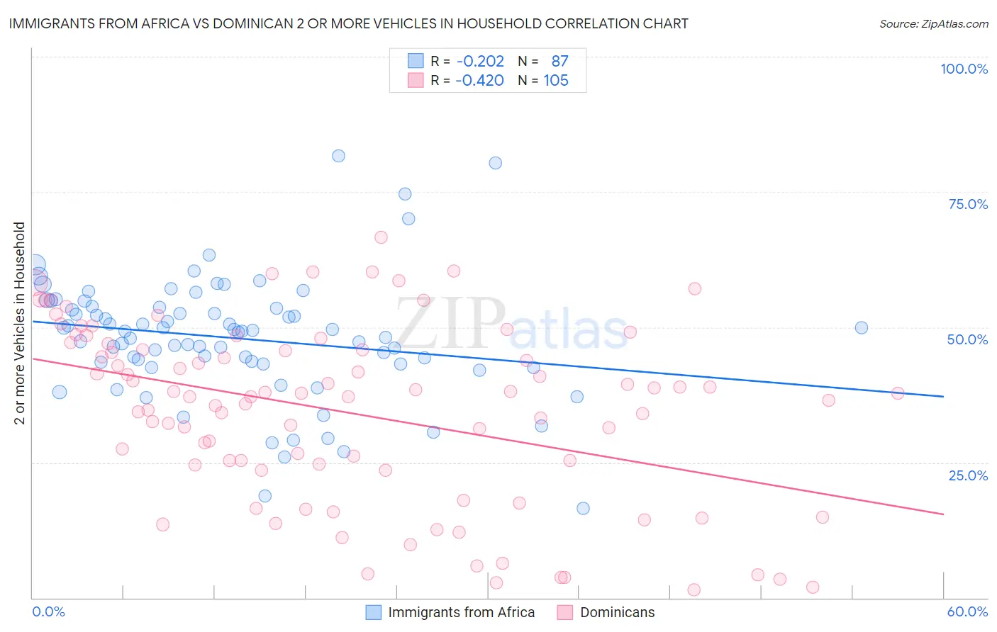 Immigrants from Africa vs Dominican 2 or more Vehicles in Household