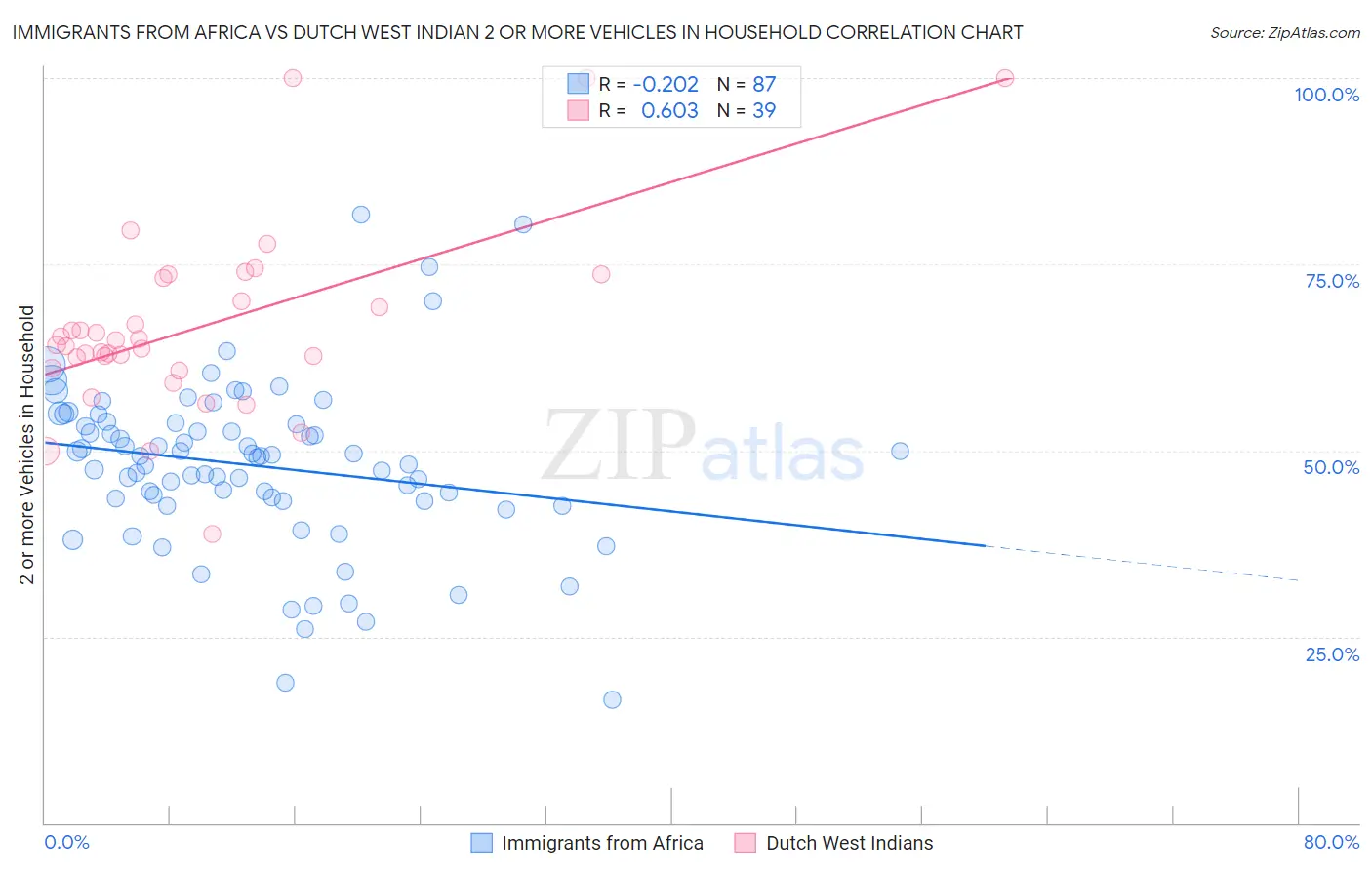 Immigrants from Africa vs Dutch West Indian 2 or more Vehicles in Household
