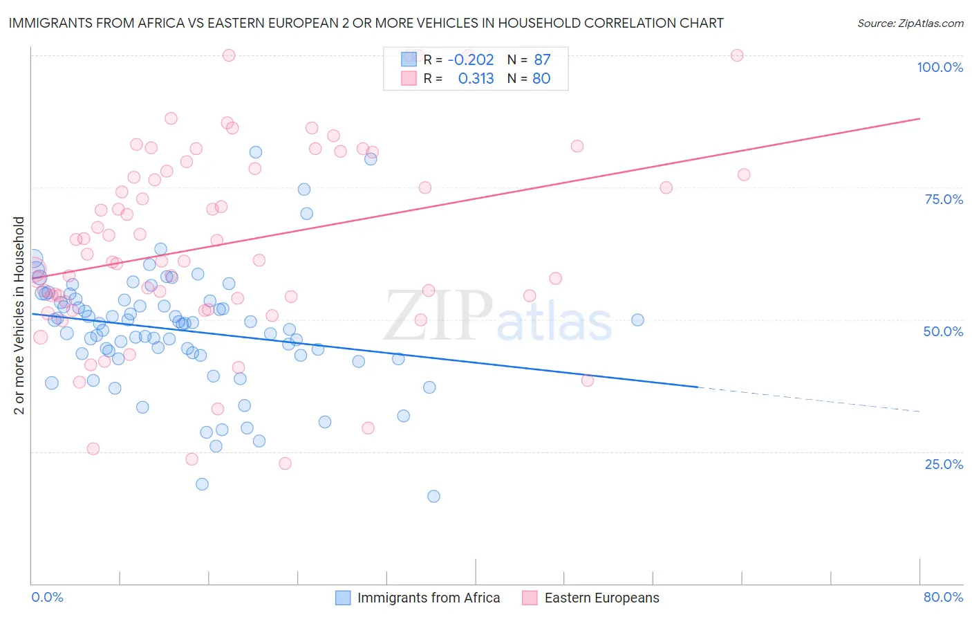 Immigrants from Africa vs Eastern European 2 or more Vehicles in Household