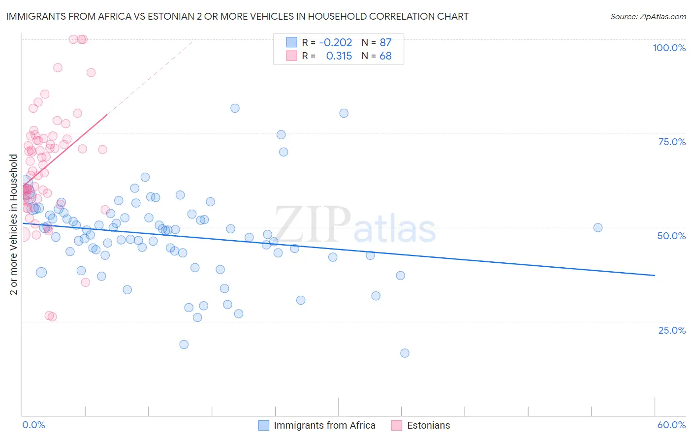 Immigrants from Africa vs Estonian 2 or more Vehicles in Household