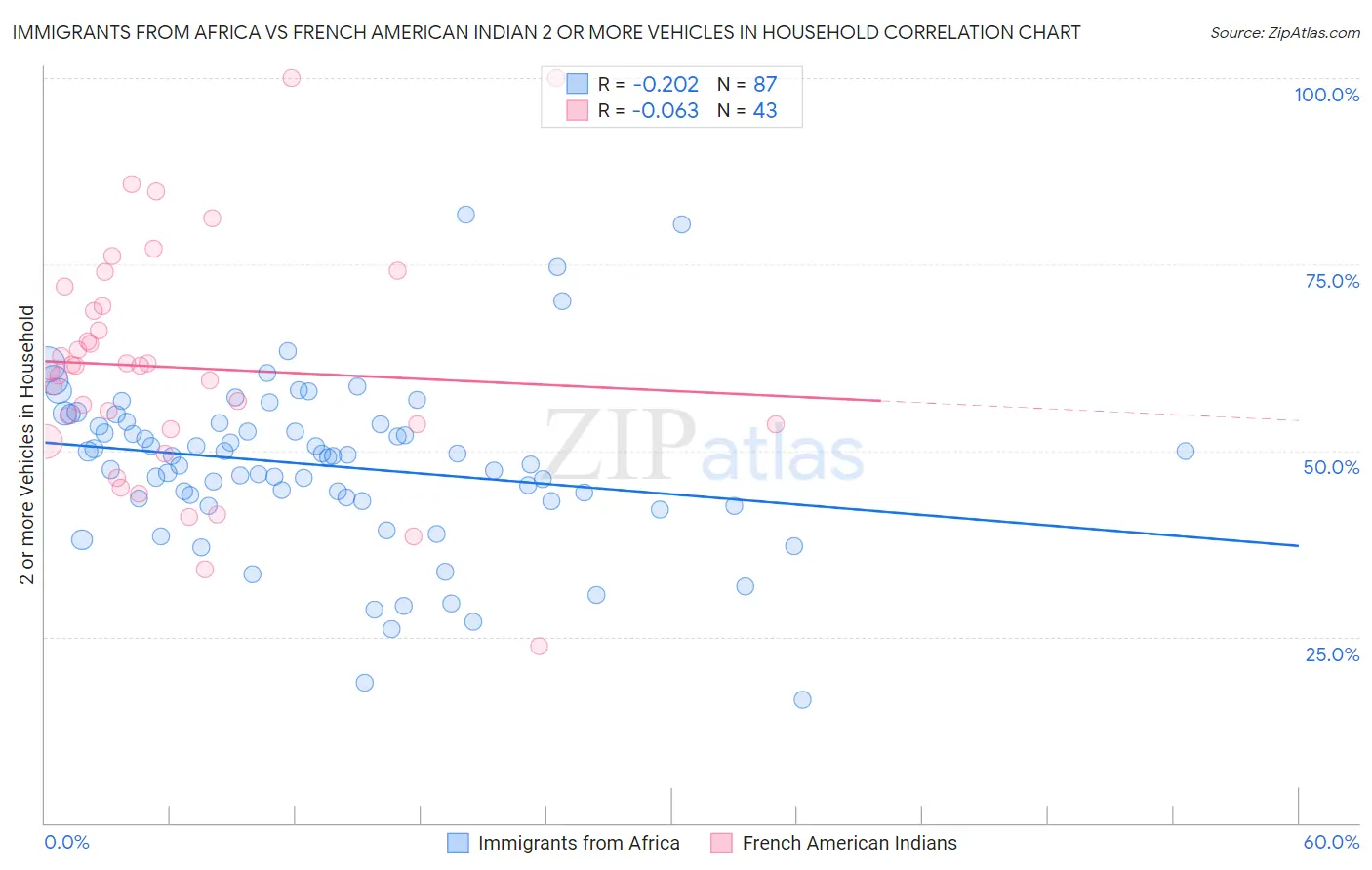 Immigrants from Africa vs French American Indian 2 or more Vehicles in Household