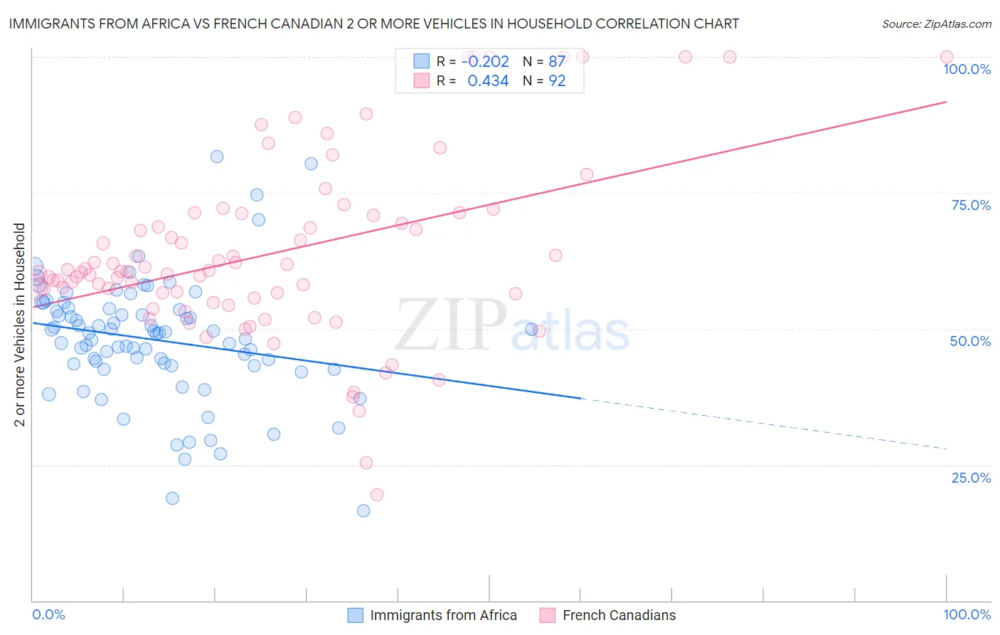 Immigrants from Africa vs French Canadian 2 or more Vehicles in Household