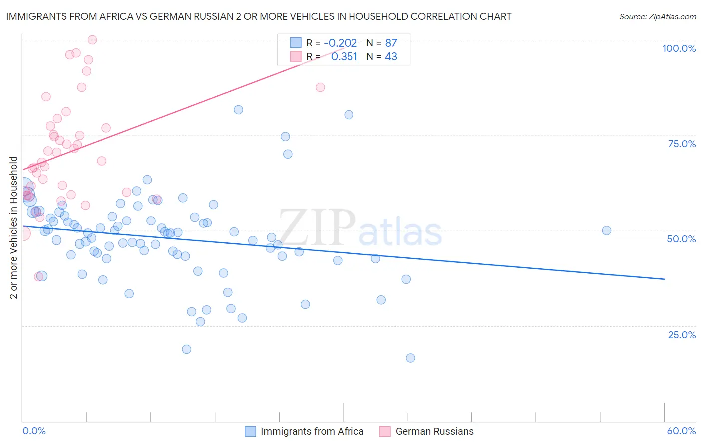 Immigrants from Africa vs German Russian 2 or more Vehicles in Household