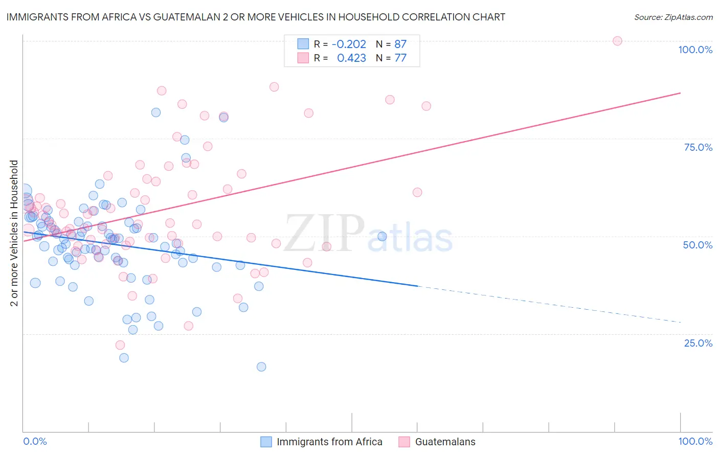 Immigrants from Africa vs Guatemalan 2 or more Vehicles in Household