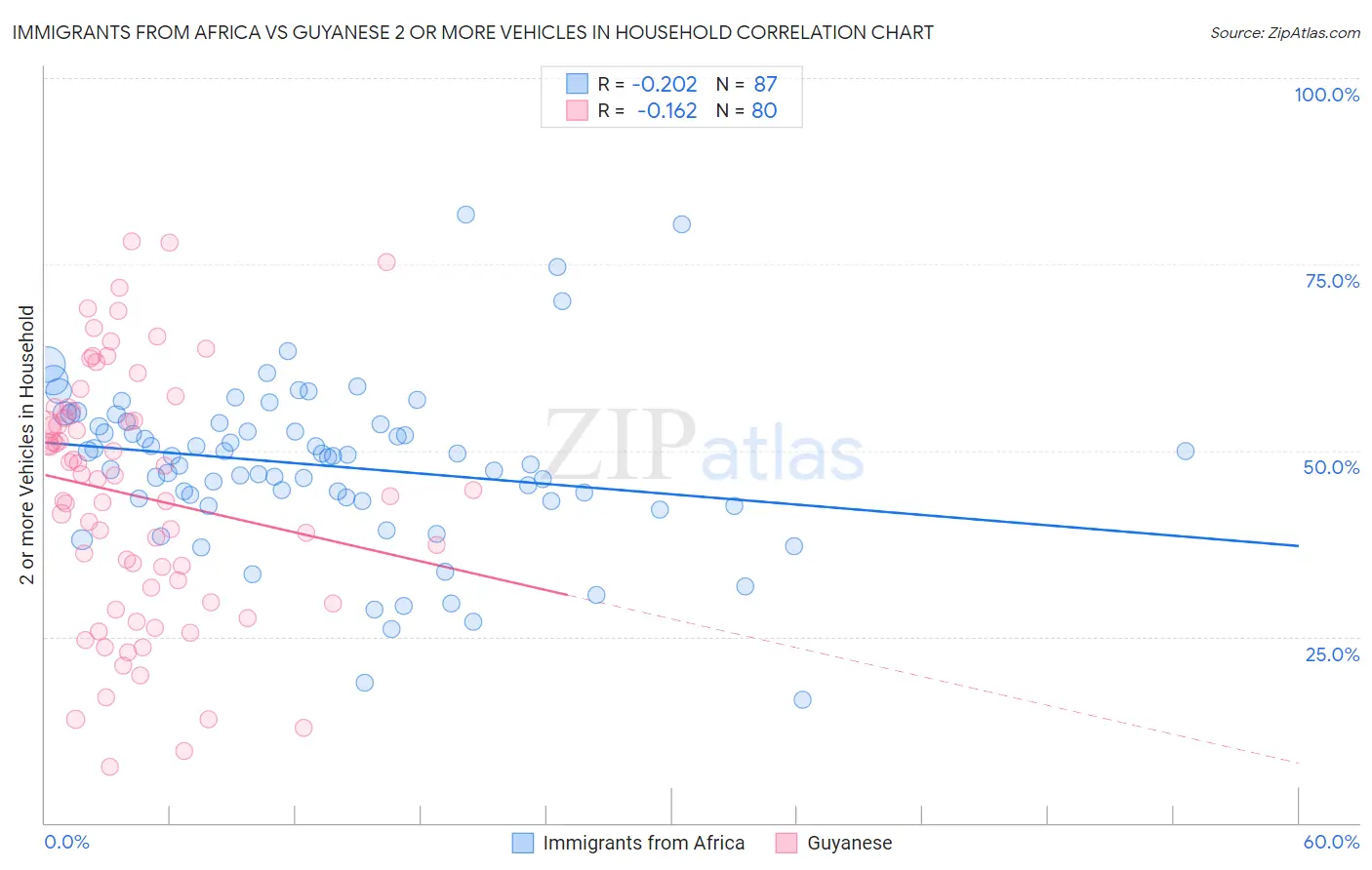 Immigrants from Africa vs Guyanese 2 or more Vehicles in Household