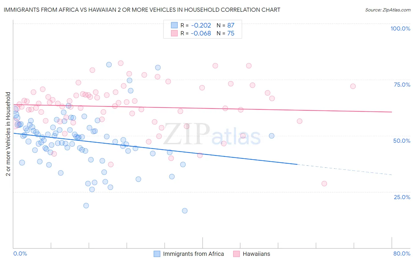 Immigrants from Africa vs Hawaiian 2 or more Vehicles in Household