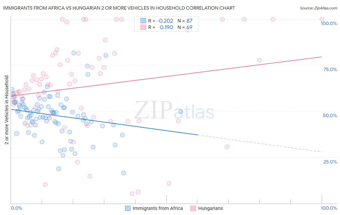 Immigrants from Africa vs Hungarian 2 or more Vehicles in Household