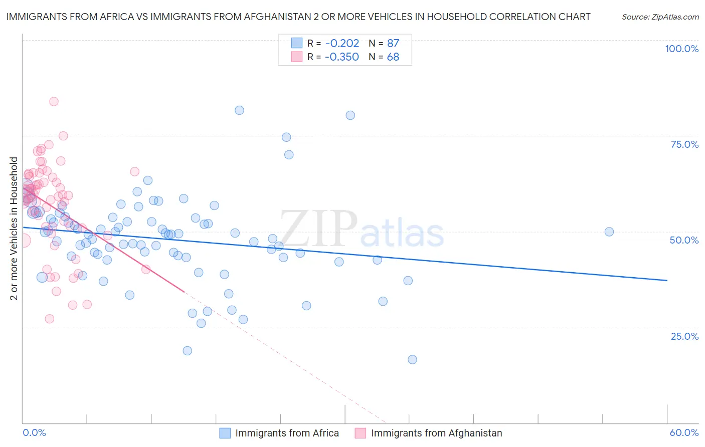 Immigrants from Africa vs Immigrants from Afghanistan 2 or more Vehicles in Household