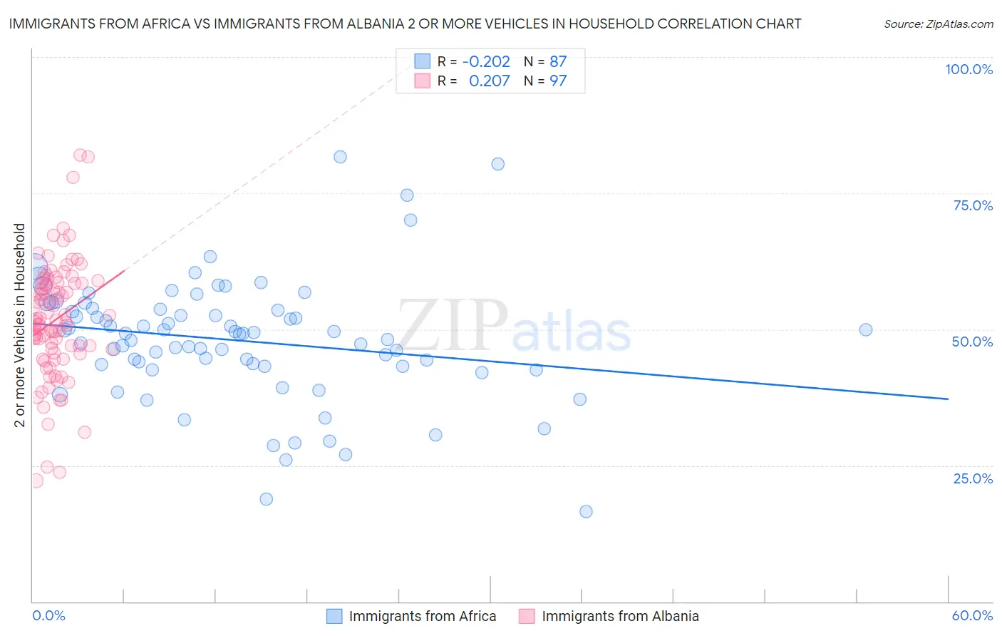 Immigrants from Africa vs Immigrants from Albania 2 or more Vehicles in Household