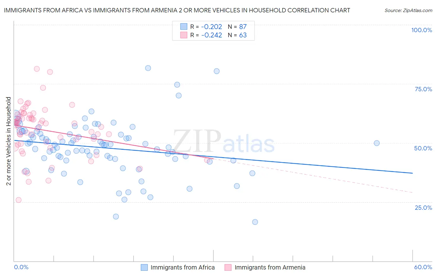 Immigrants from Africa vs Immigrants from Armenia 2 or more Vehicles in Household