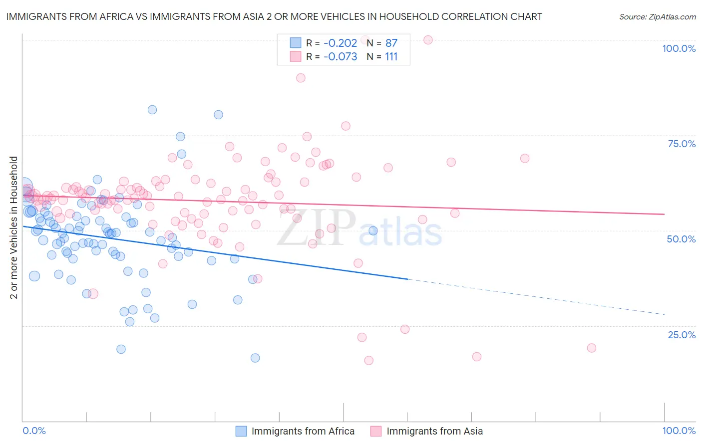 Immigrants from Africa vs Immigrants from Asia 2 or more Vehicles in Household