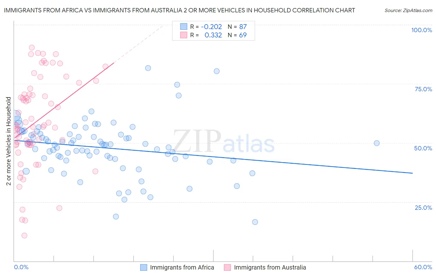 Immigrants from Africa vs Immigrants from Australia 2 or more Vehicles in Household