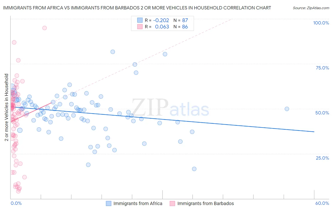 Immigrants from Africa vs Immigrants from Barbados 2 or more Vehicles in Household