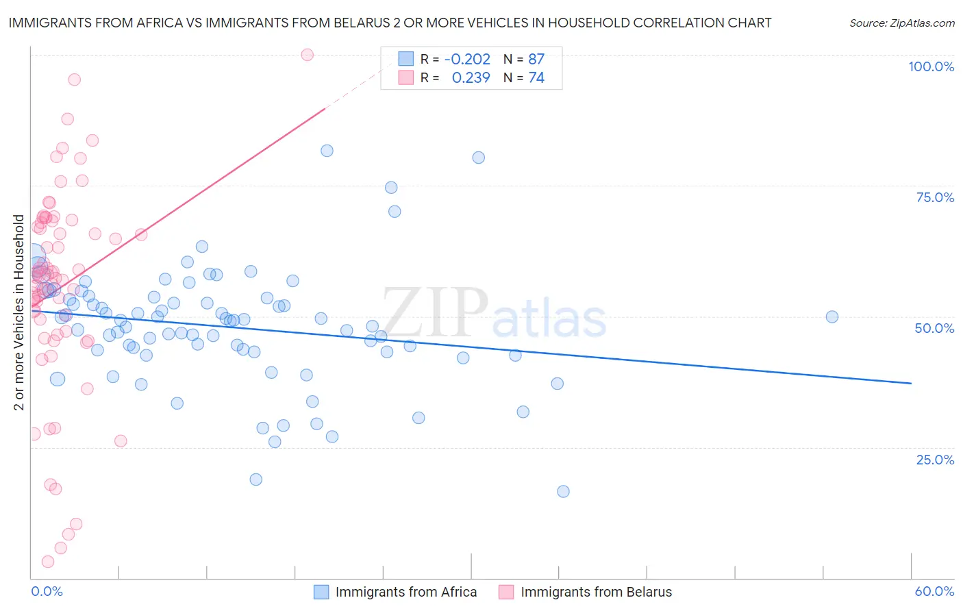 Immigrants from Africa vs Immigrants from Belarus 2 or more Vehicles in Household