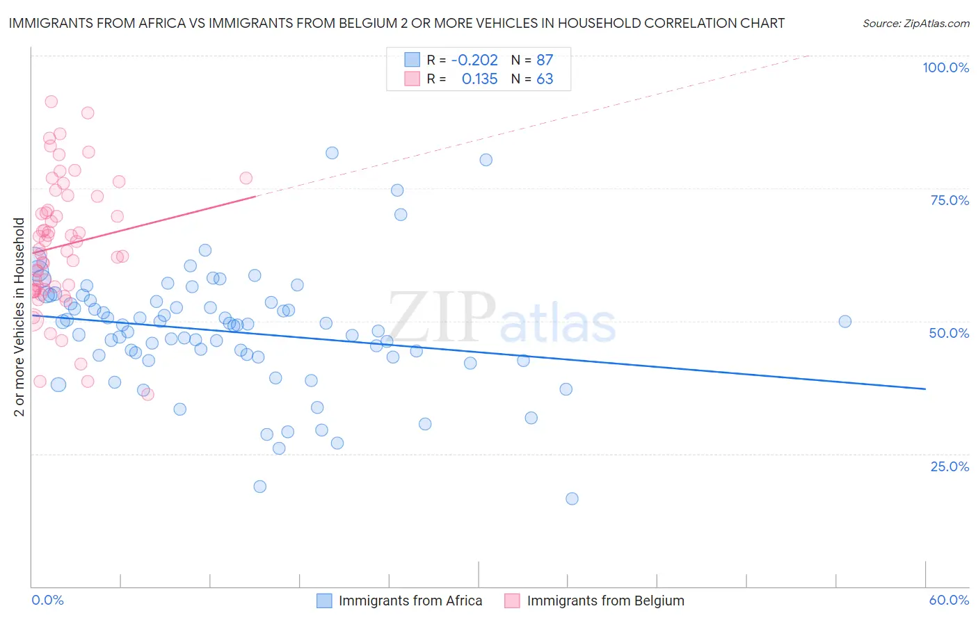 Immigrants from Africa vs Immigrants from Belgium 2 or more Vehicles in Household