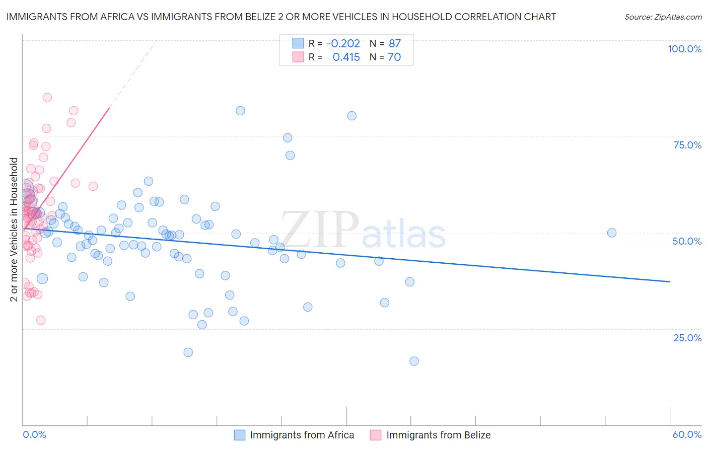 Immigrants from Africa vs Immigrants from Belize 2 or more Vehicles in Household