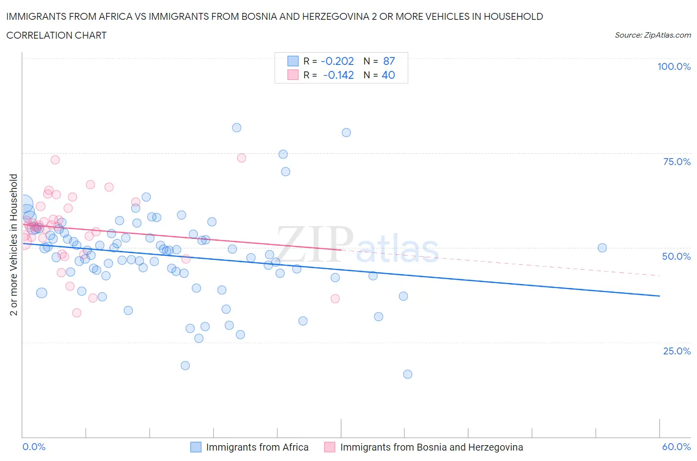 Immigrants from Africa vs Immigrants from Bosnia and Herzegovina 2 or more Vehicles in Household