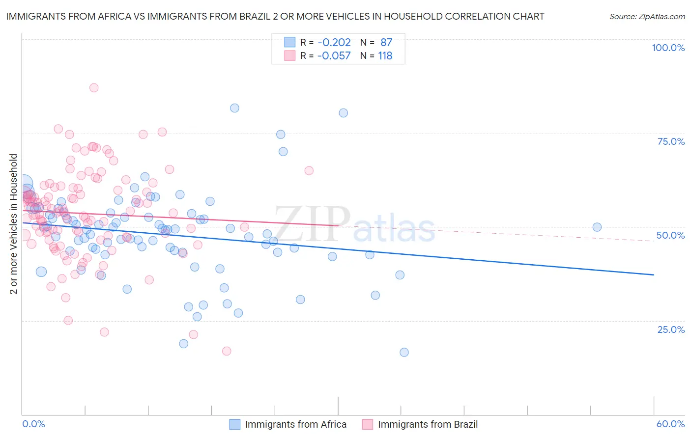 Immigrants from Africa vs Immigrants from Brazil 2 or more Vehicles in Household