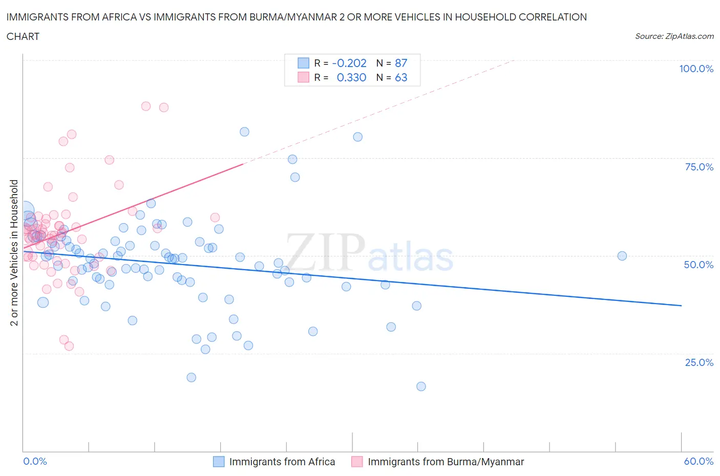 Immigrants from Africa vs Immigrants from Burma/Myanmar 2 or more Vehicles in Household